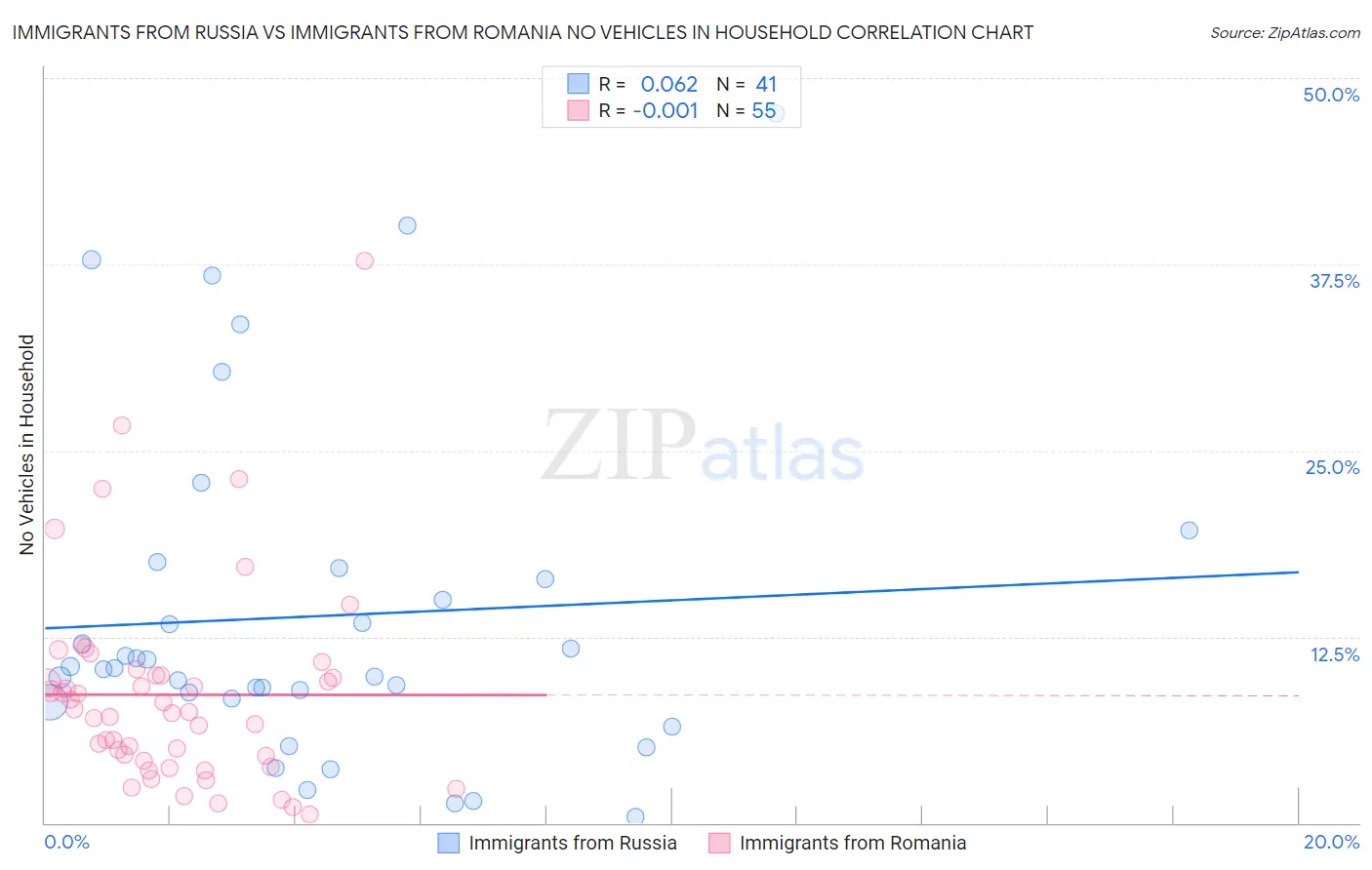 Immigrants from Russia vs Immigrants from Romania No Vehicles in Household