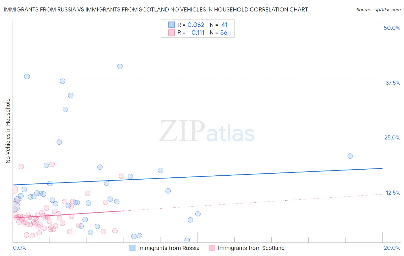 Immigrants from Russia vs Immigrants from Scotland No Vehicles in Household