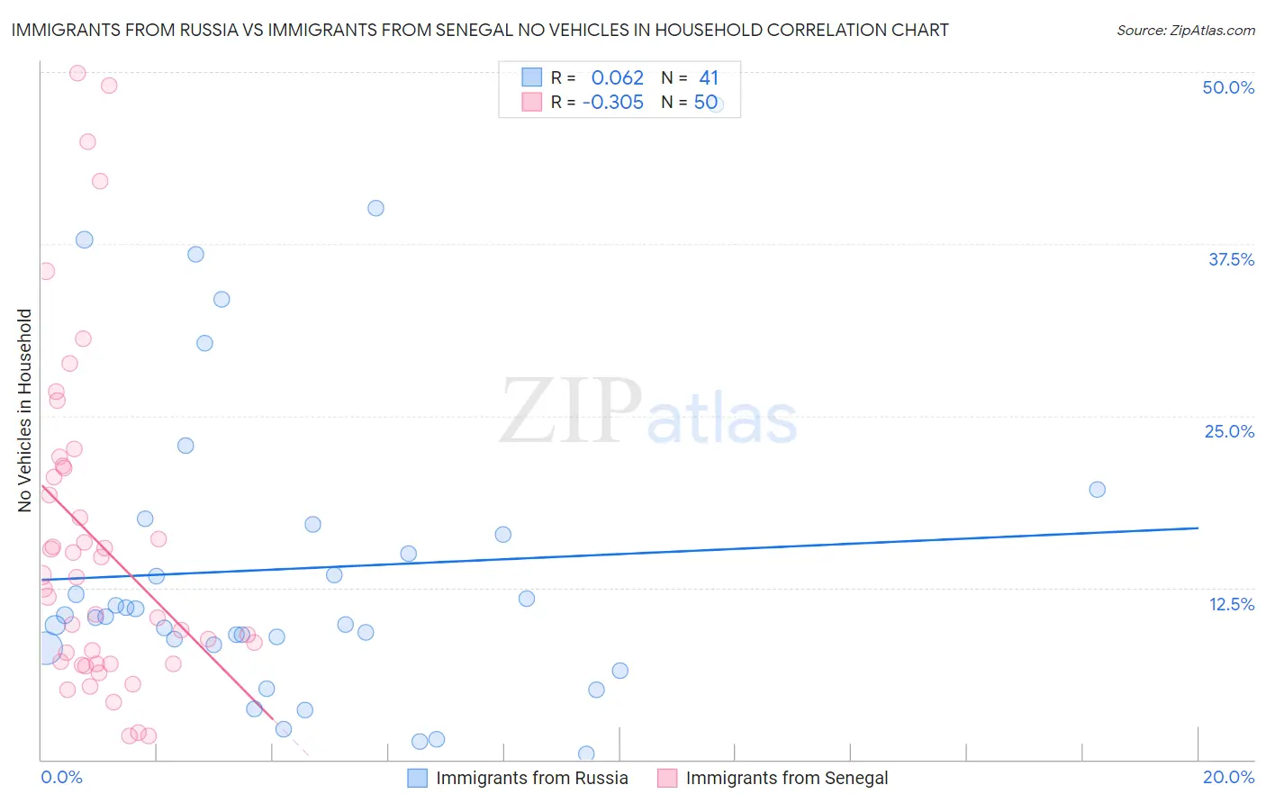 Immigrants from Russia vs Immigrants from Senegal No Vehicles in Household