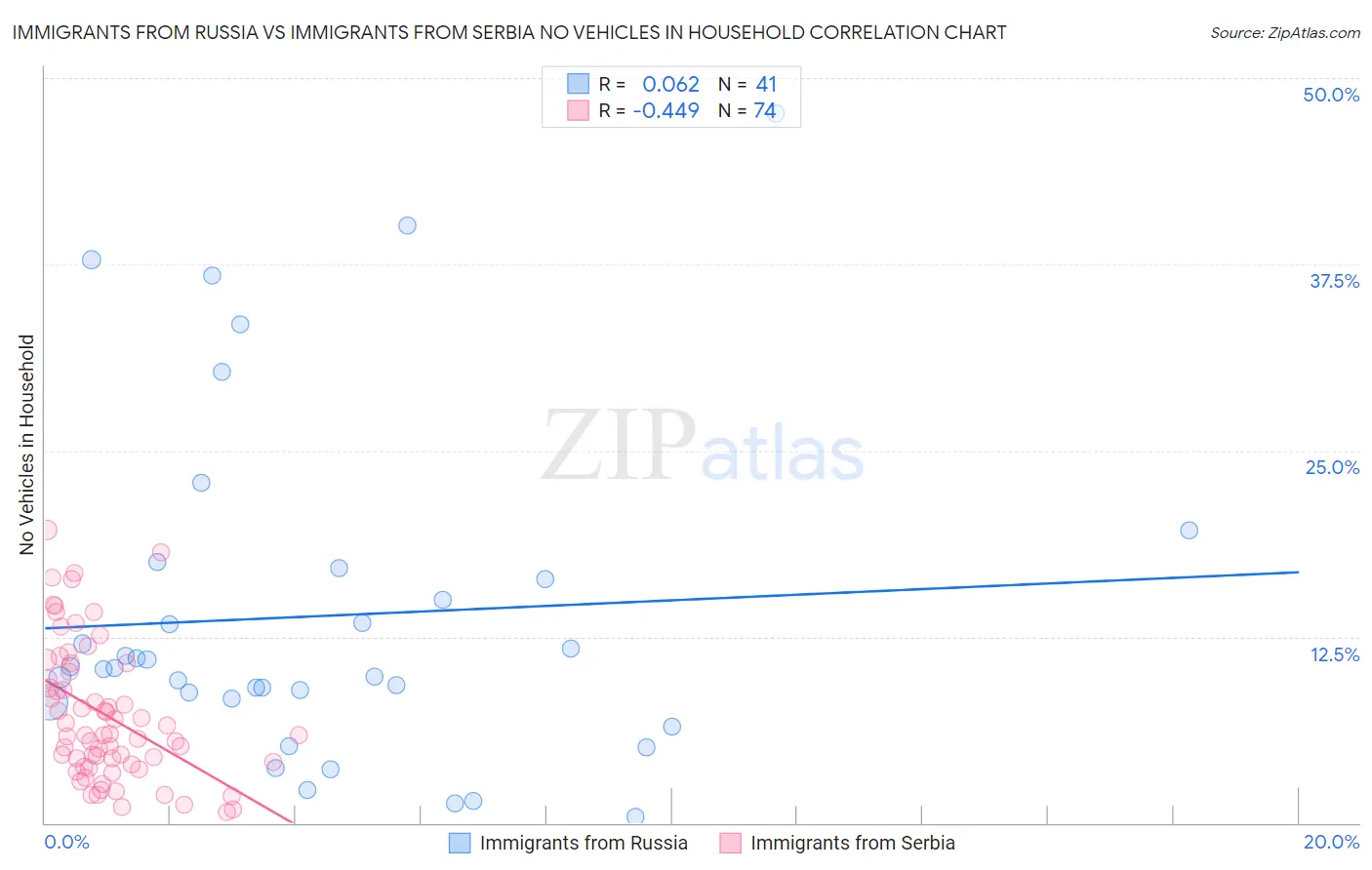 Immigrants from Russia vs Immigrants from Serbia No Vehicles in Household