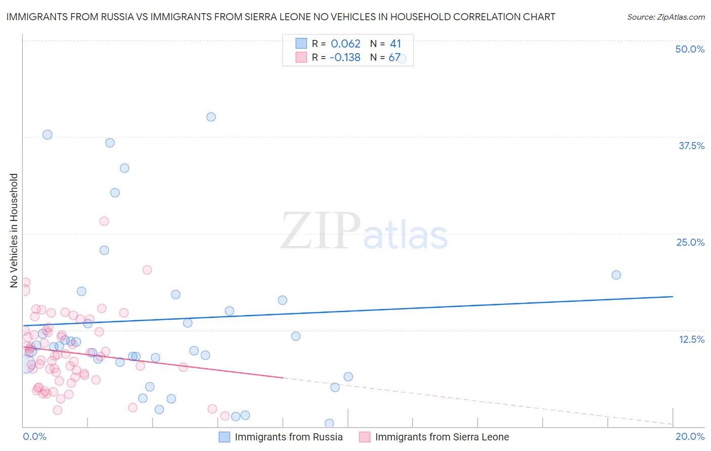 Immigrants from Russia vs Immigrants from Sierra Leone No Vehicles in Household