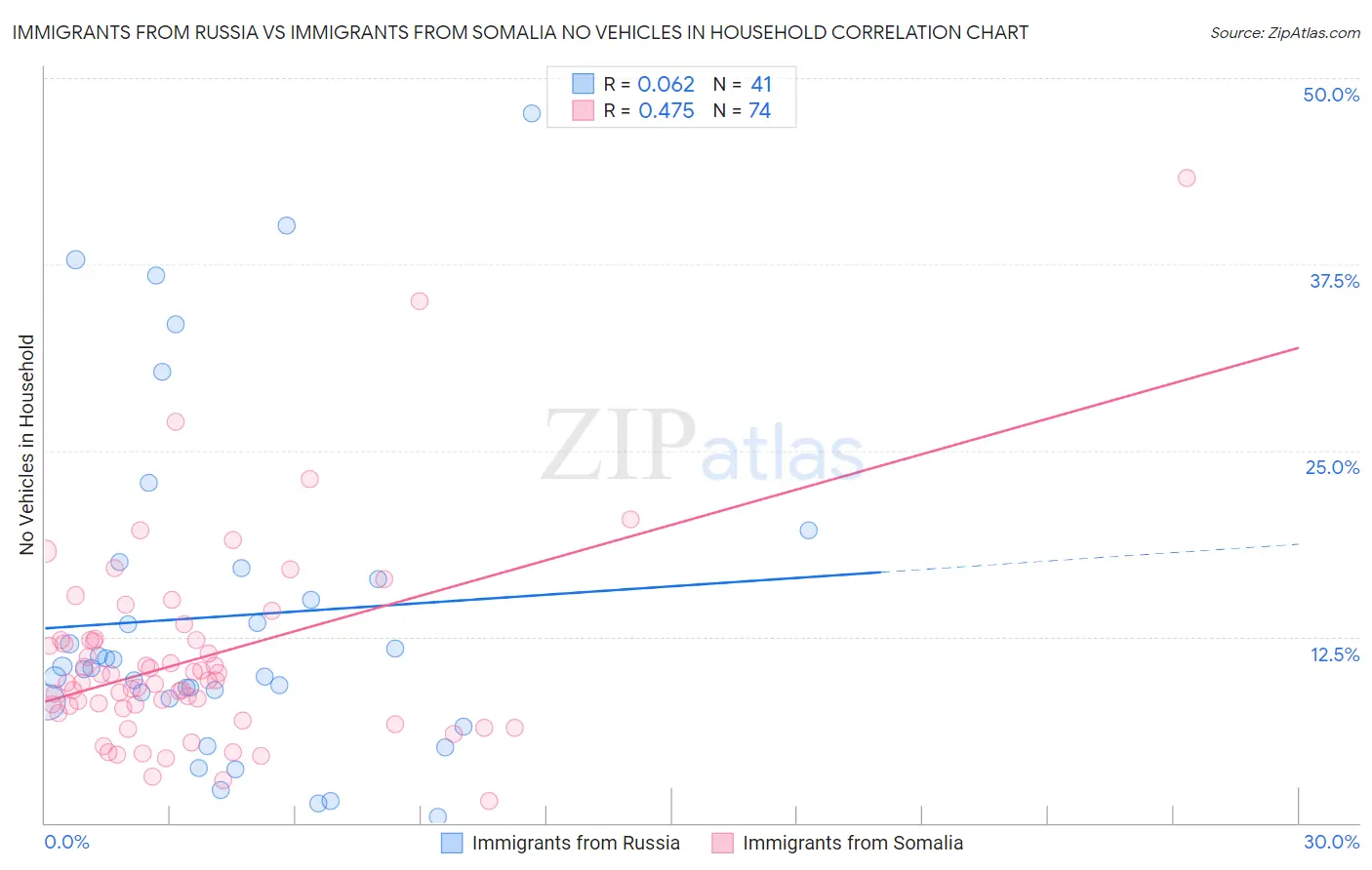 Immigrants from Russia vs Immigrants from Somalia No Vehicles in Household