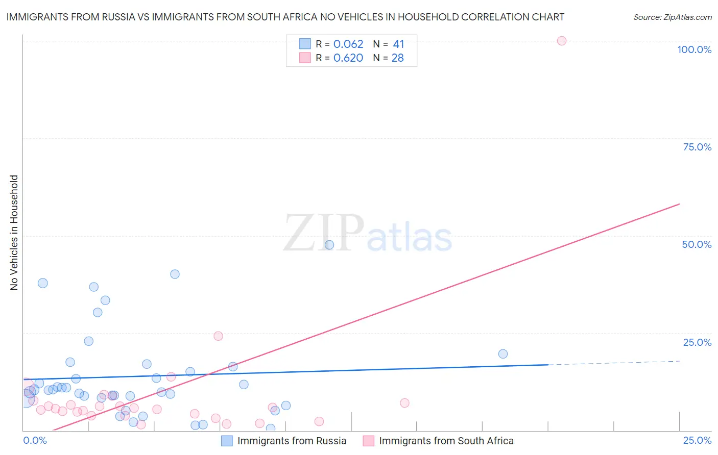 Immigrants from Russia vs Immigrants from South Africa No Vehicles in Household