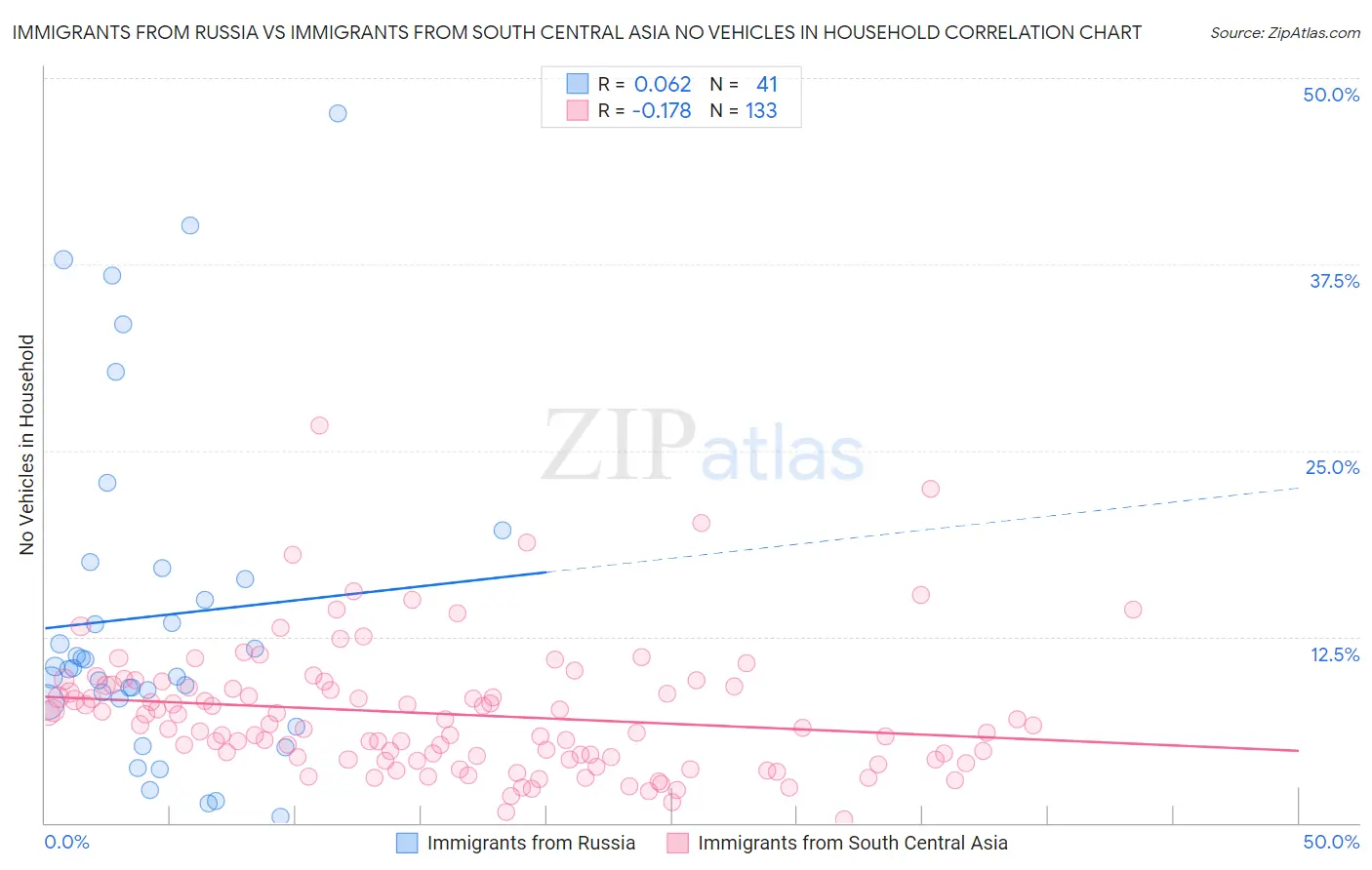 Immigrants from Russia vs Immigrants from South Central Asia No Vehicles in Household