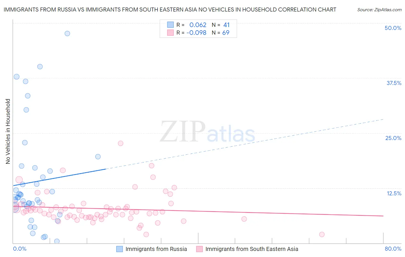 Immigrants from Russia vs Immigrants from South Eastern Asia No Vehicles in Household