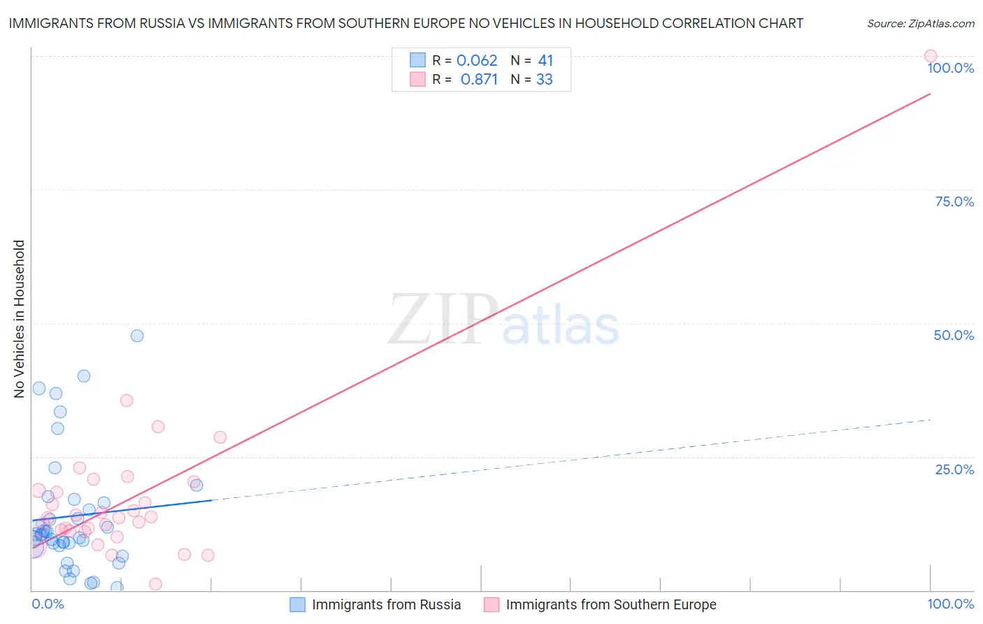 Immigrants from Russia vs Immigrants from Southern Europe No Vehicles in Household