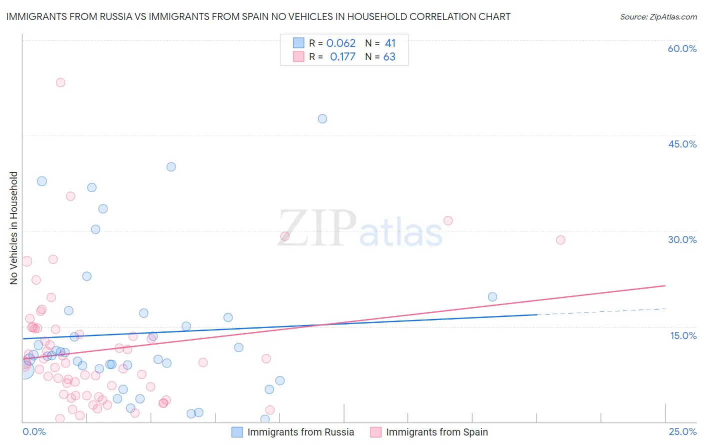 Immigrants from Russia vs Immigrants from Spain No Vehicles in Household