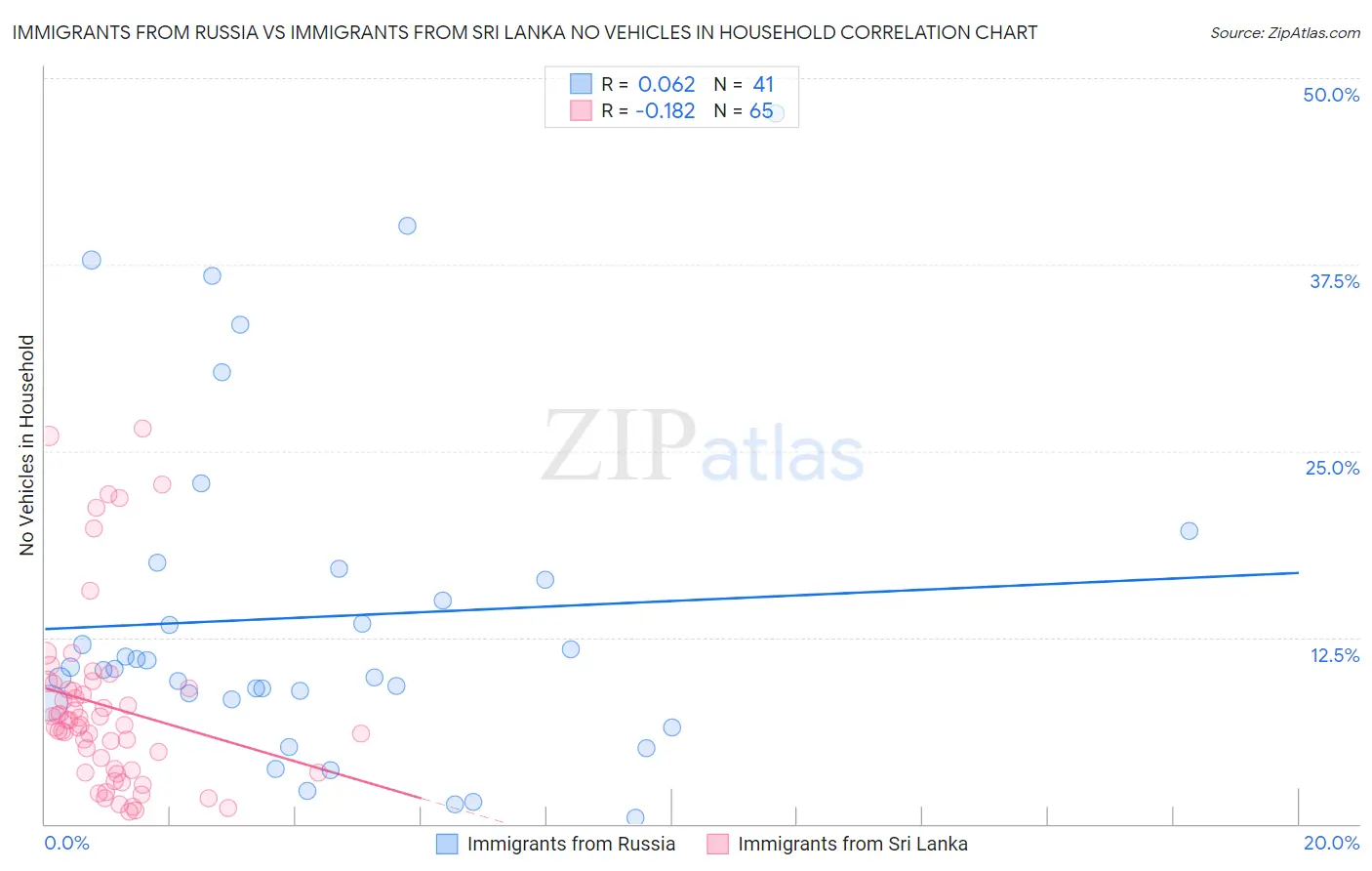 Immigrants from Russia vs Immigrants from Sri Lanka No Vehicles in Household