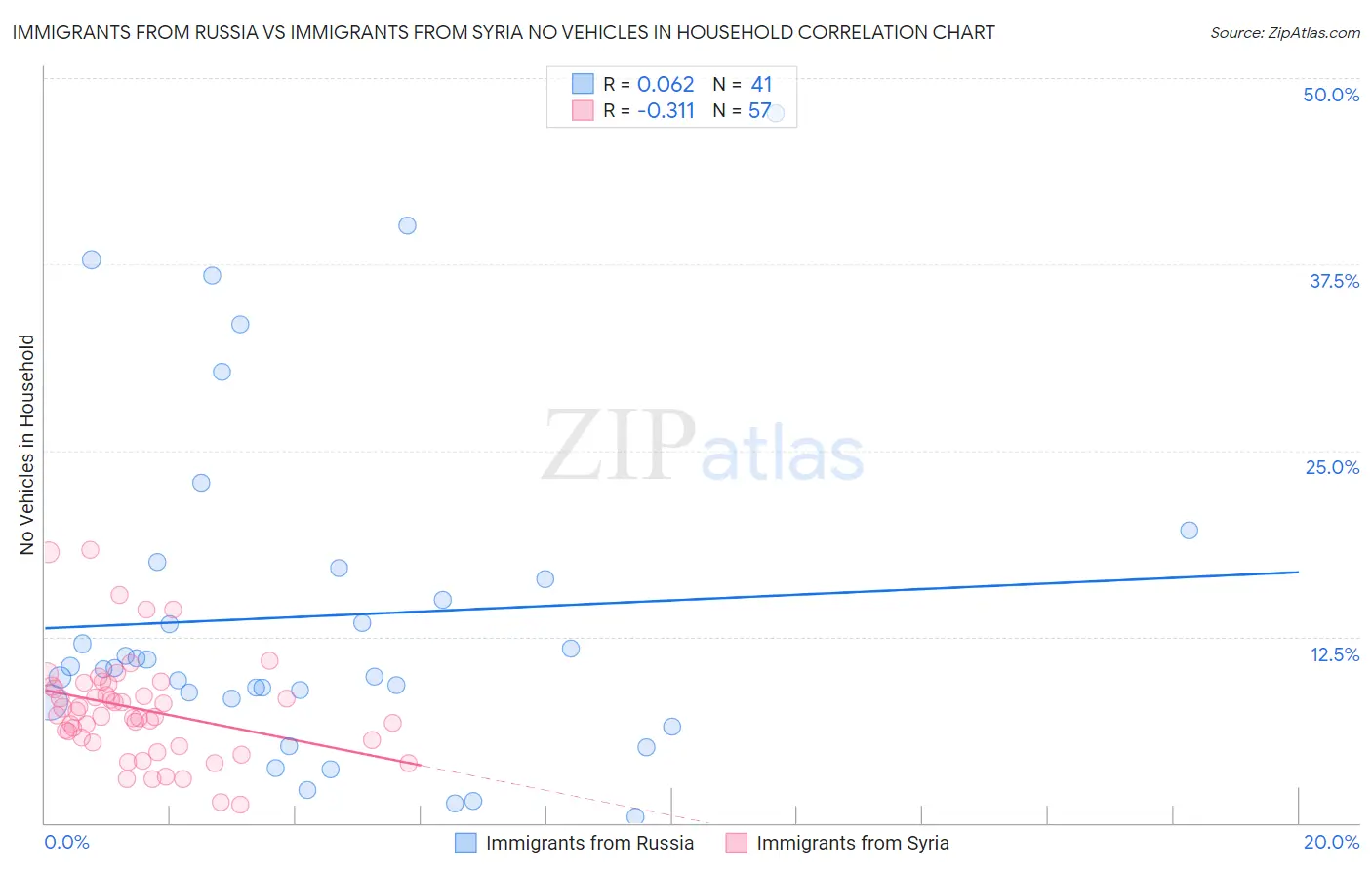 Immigrants from Russia vs Immigrants from Syria No Vehicles in Household