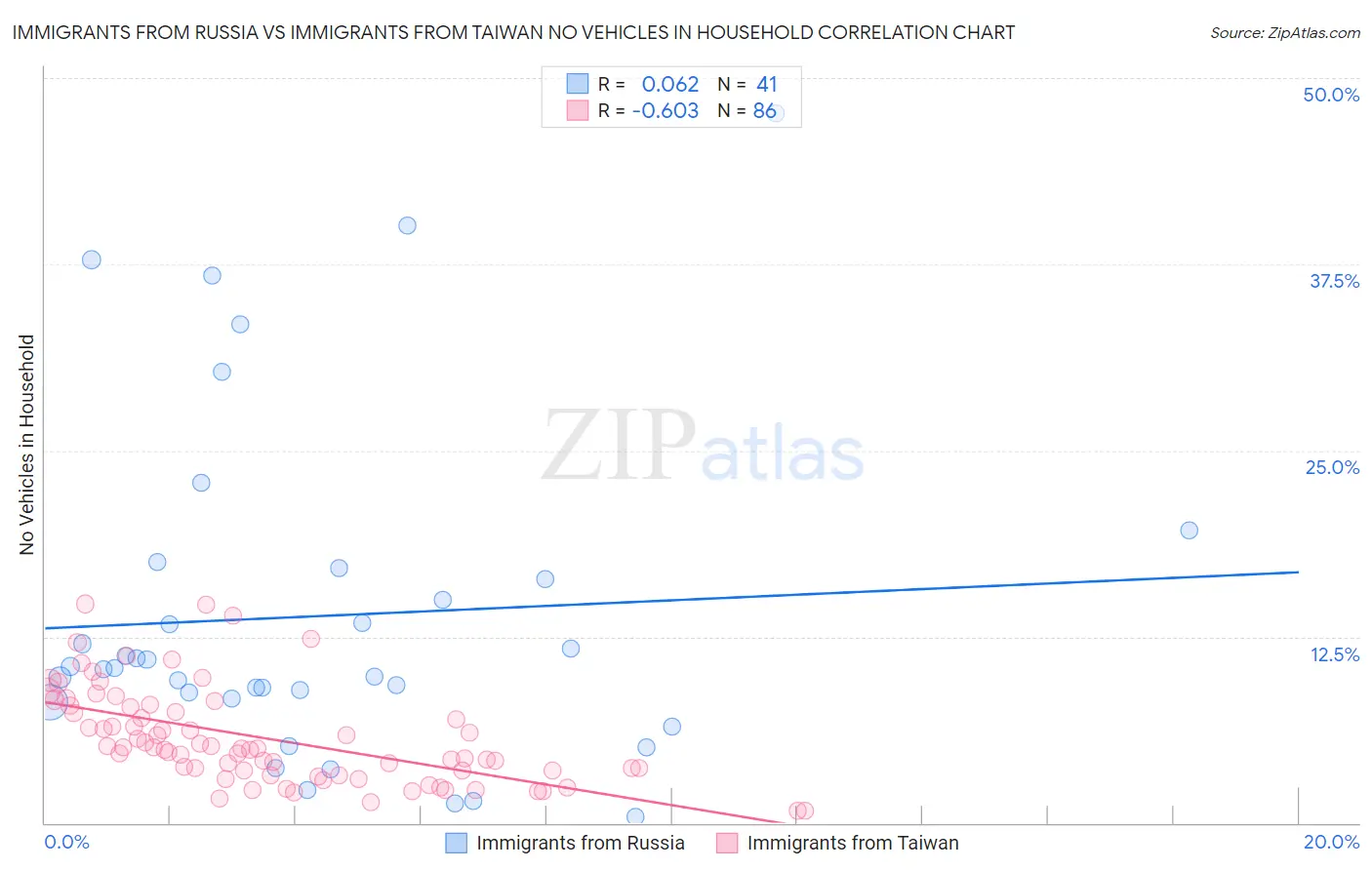 Immigrants from Russia vs Immigrants from Taiwan No Vehicles in Household