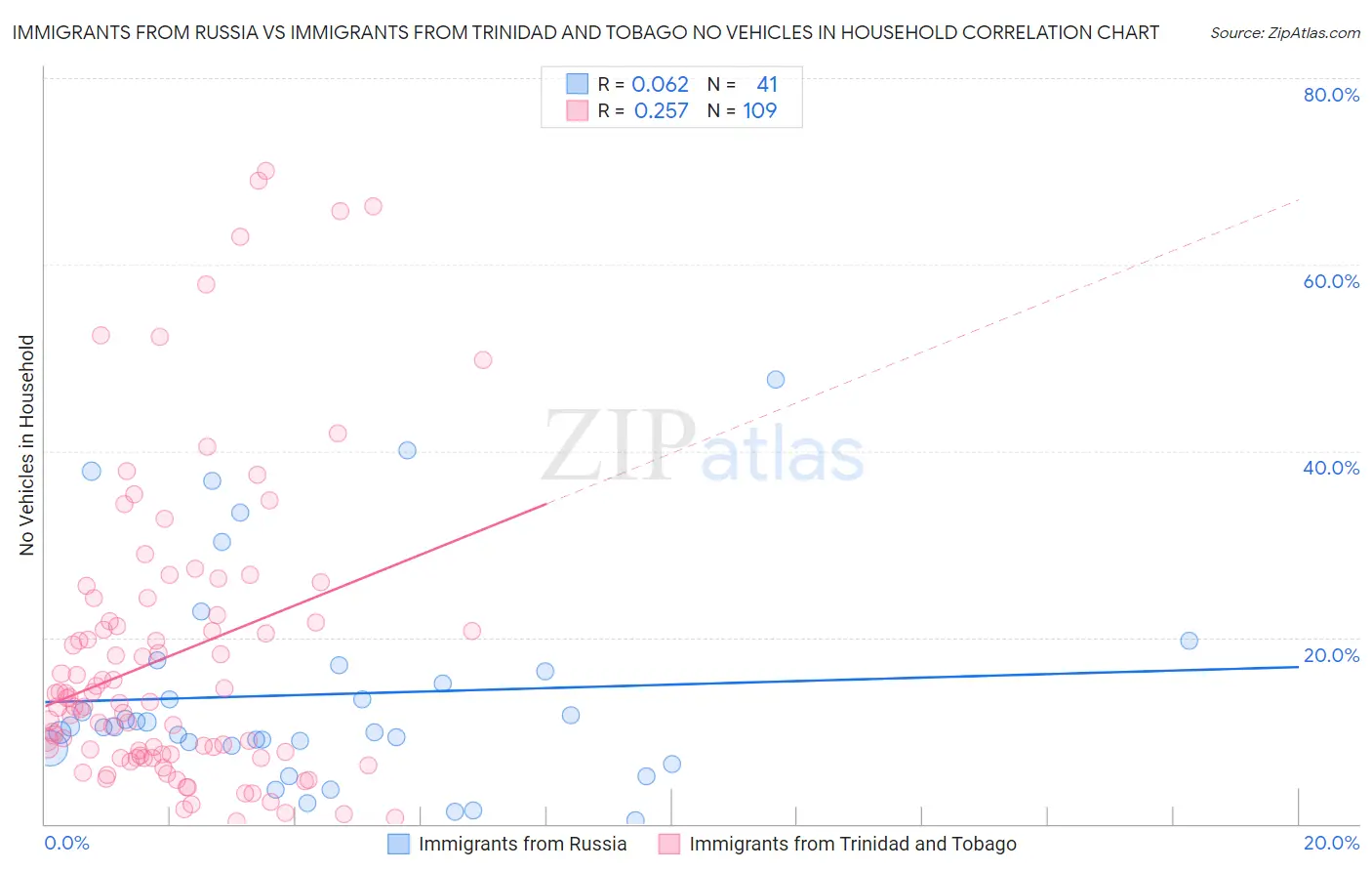 Immigrants from Russia vs Immigrants from Trinidad and Tobago No Vehicles in Household