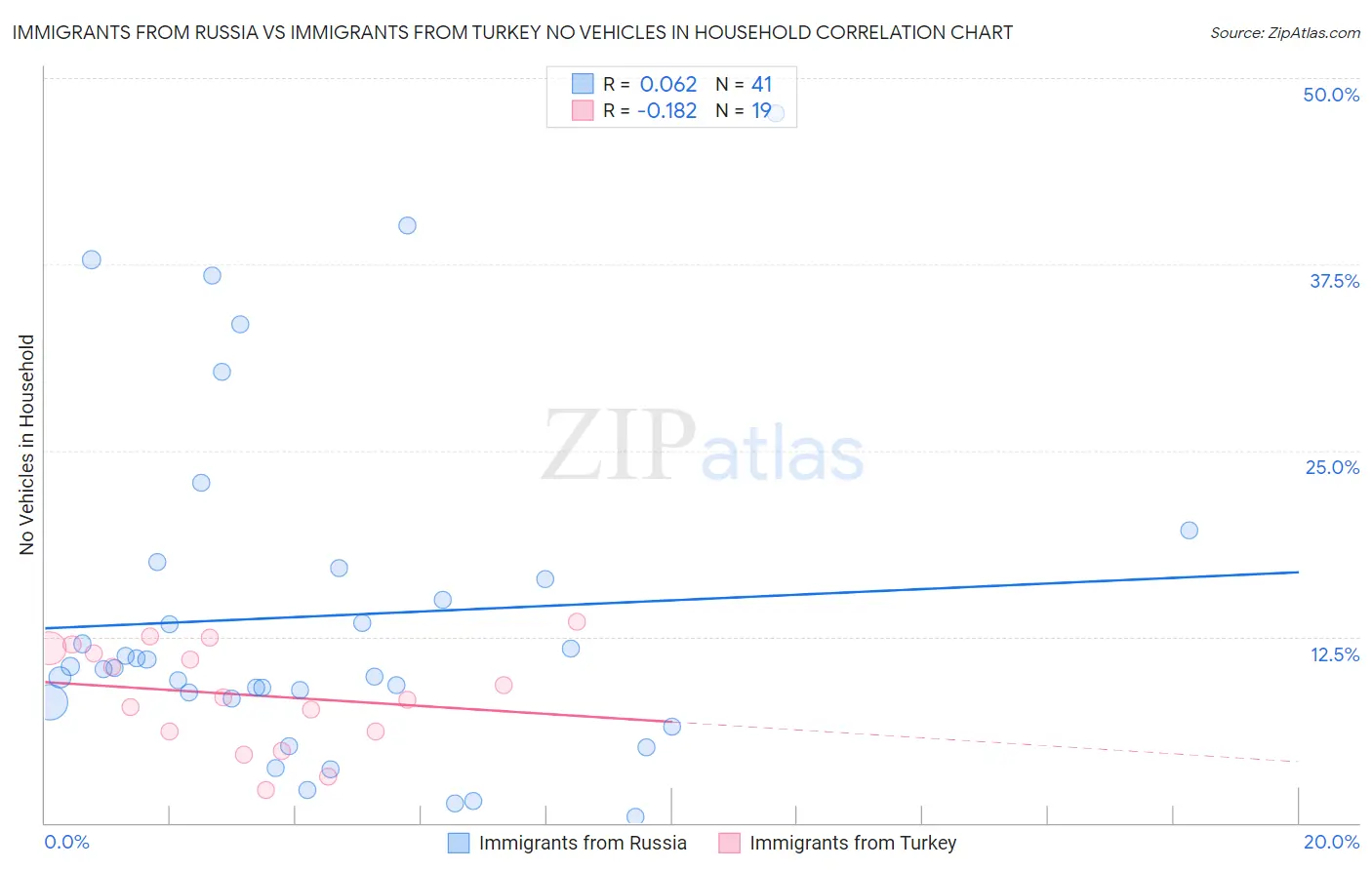 Immigrants from Russia vs Immigrants from Turkey No Vehicles in Household