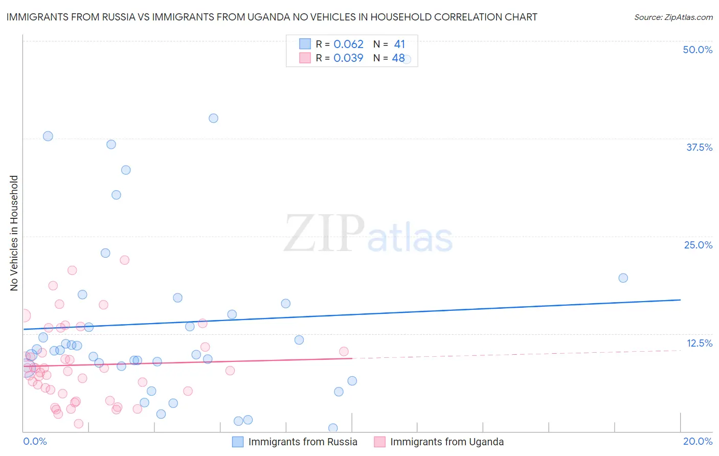 Immigrants from Russia vs Immigrants from Uganda No Vehicles in Household