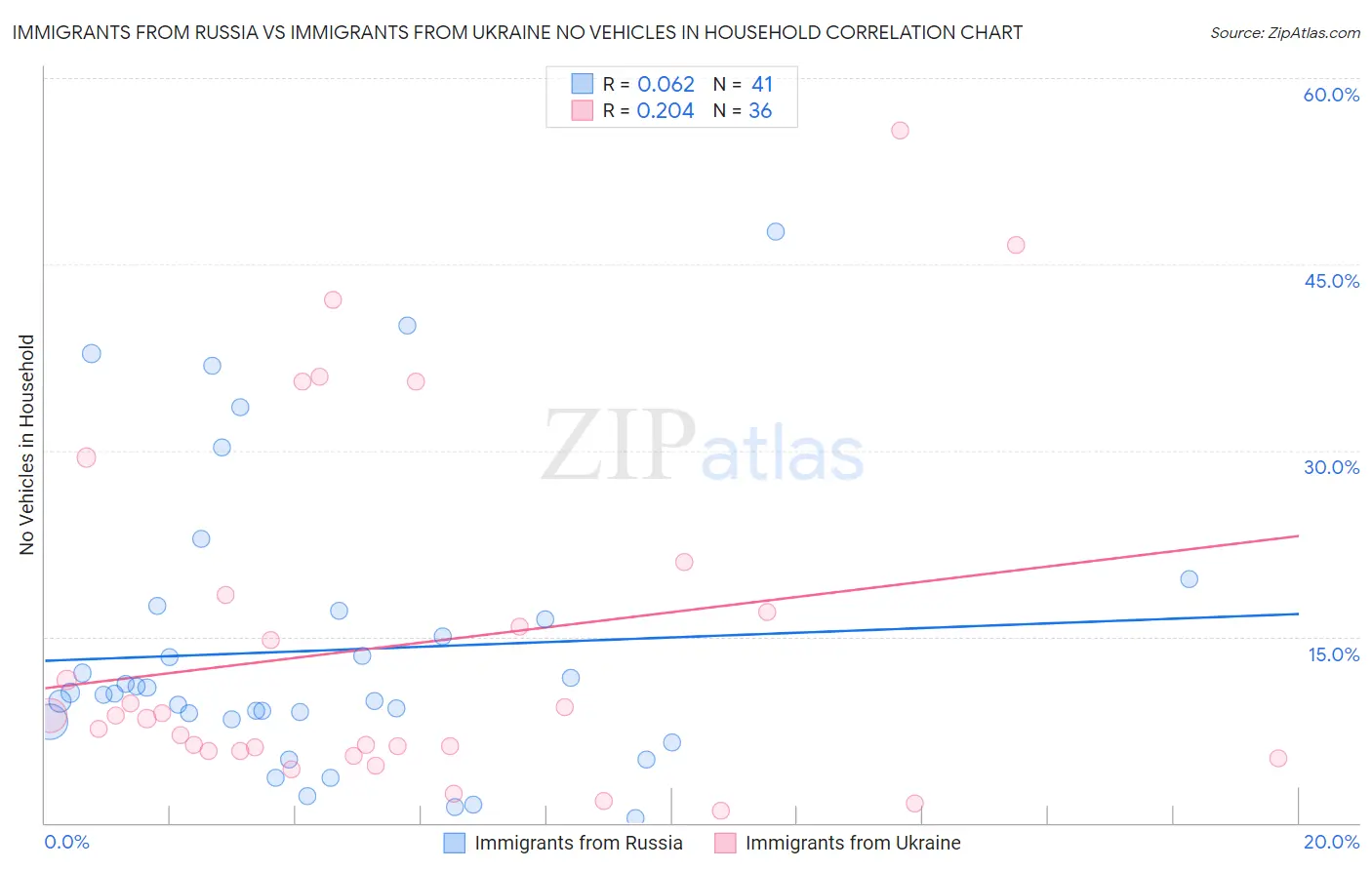 Immigrants from Russia vs Immigrants from Ukraine No Vehicles in Household