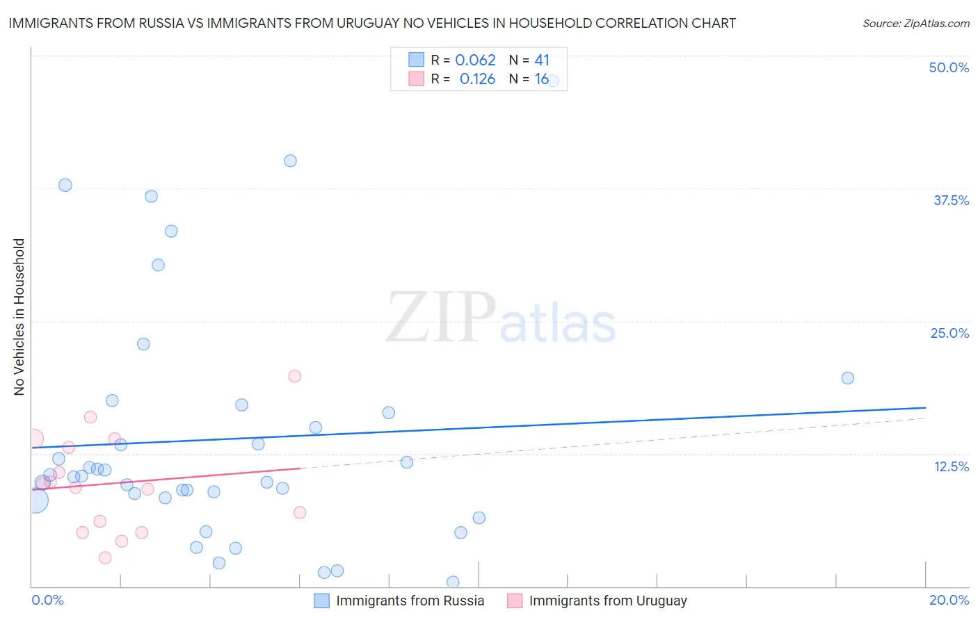 Immigrants from Russia vs Immigrants from Uruguay No Vehicles in Household