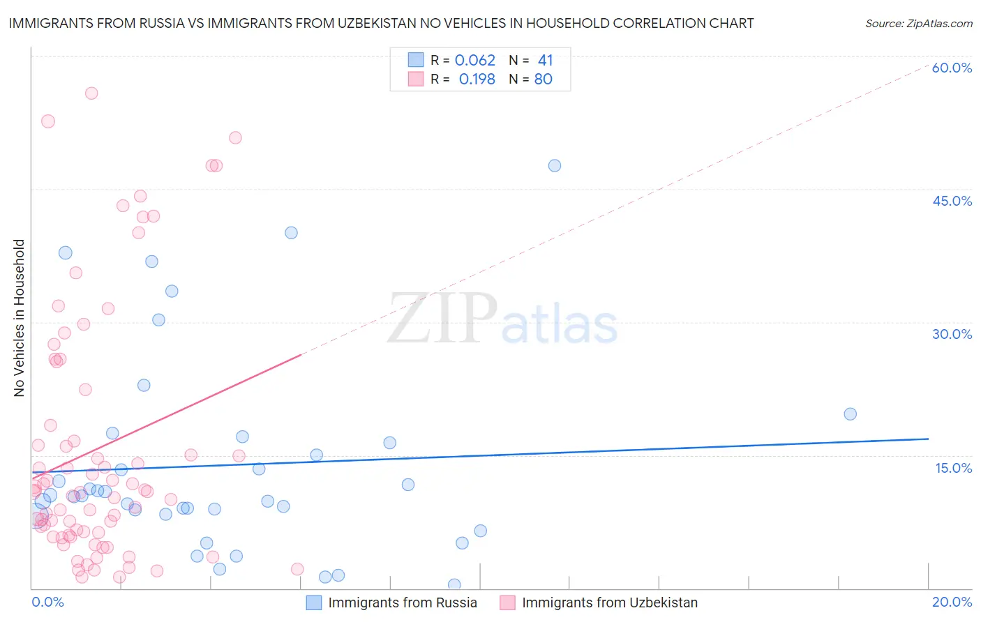 Immigrants from Russia vs Immigrants from Uzbekistan No Vehicles in Household