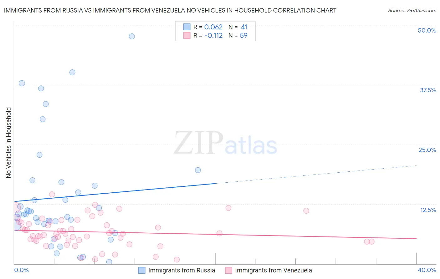 Immigrants from Russia vs Immigrants from Venezuela No Vehicles in Household