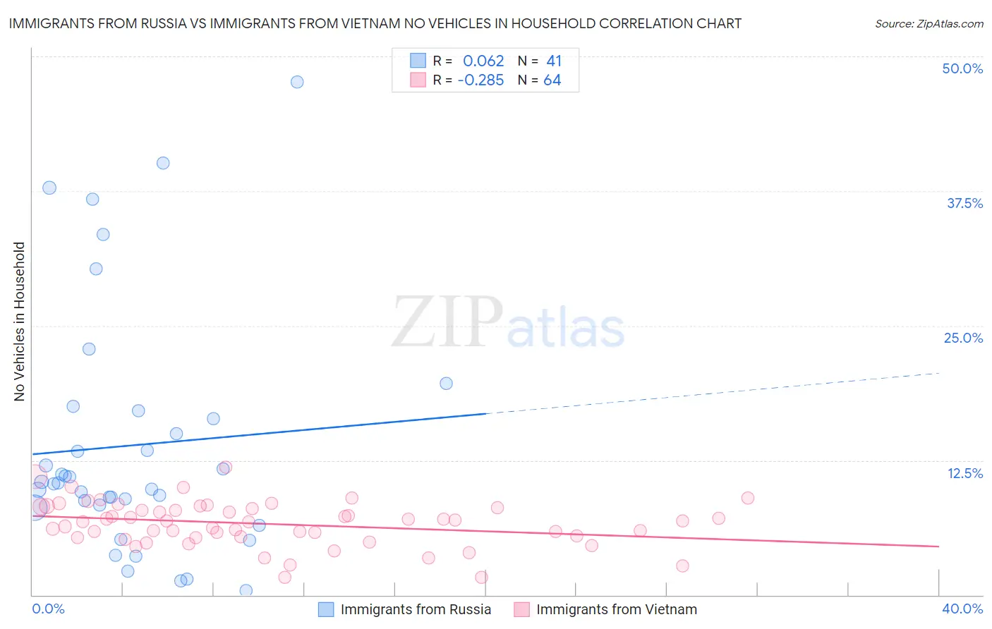 Immigrants from Russia vs Immigrants from Vietnam No Vehicles in Household
