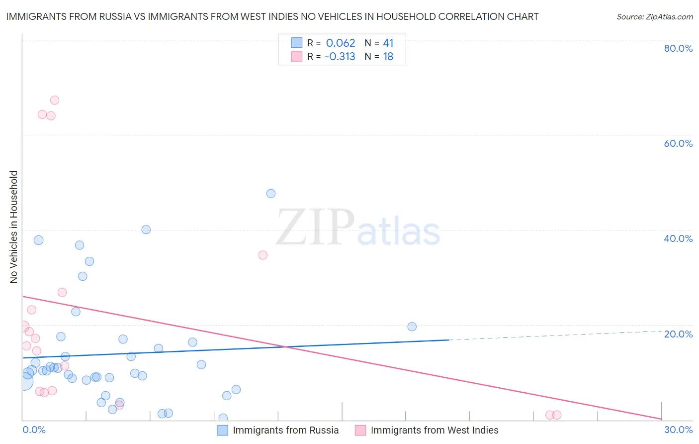 Immigrants from Russia vs Immigrants from West Indies No Vehicles in Household