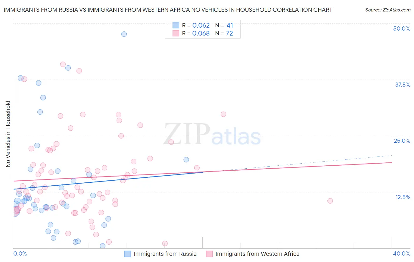 Immigrants from Russia vs Immigrants from Western Africa No Vehicles in Household