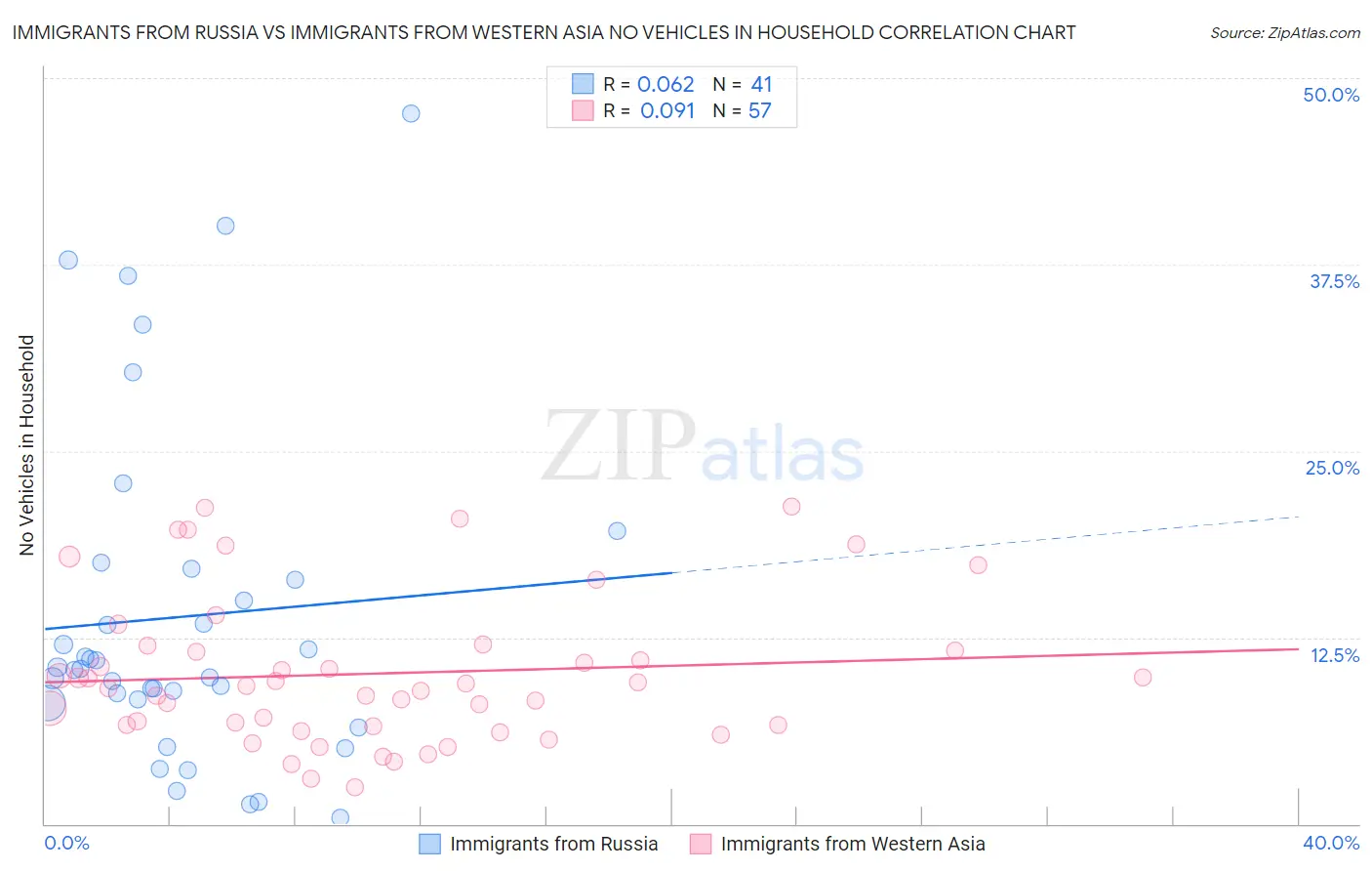 Immigrants from Russia vs Immigrants from Western Asia No Vehicles in Household