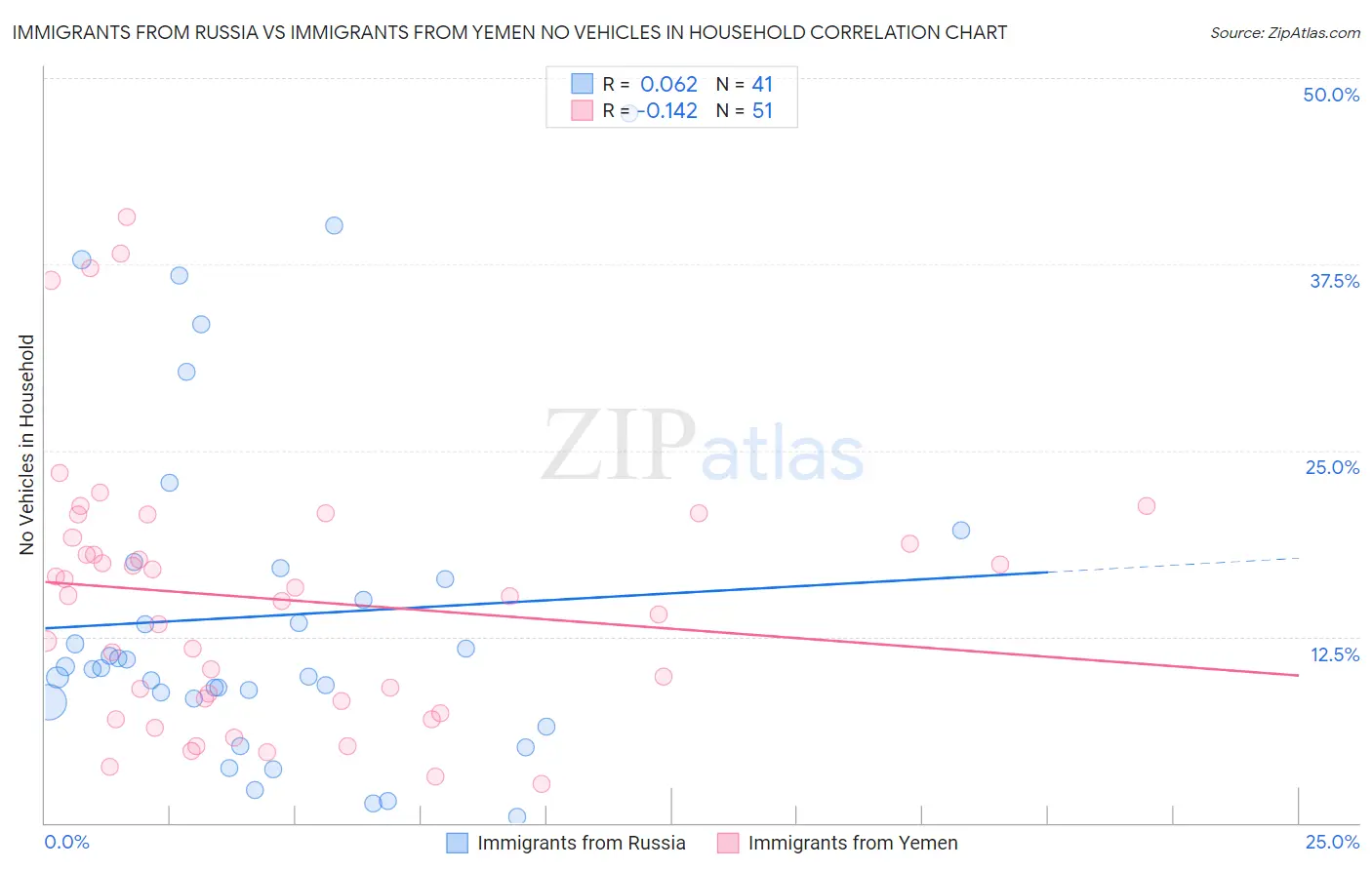 Immigrants from Russia vs Immigrants from Yemen No Vehicles in Household