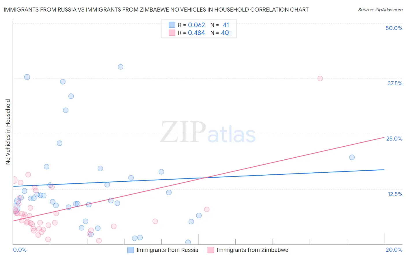 Immigrants from Russia vs Immigrants from Zimbabwe No Vehicles in Household