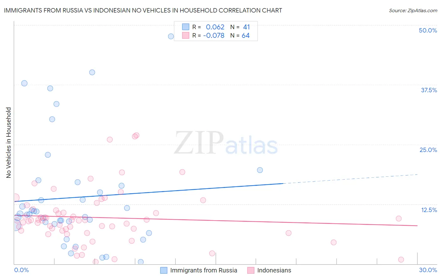 Immigrants from Russia vs Indonesian No Vehicles in Household