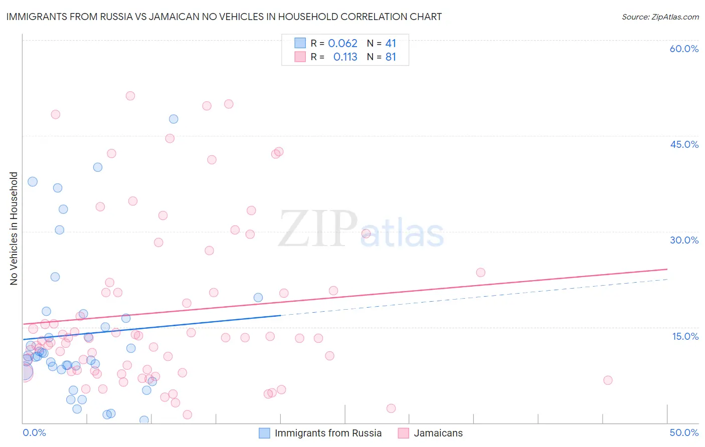 Immigrants from Russia vs Jamaican No Vehicles in Household
