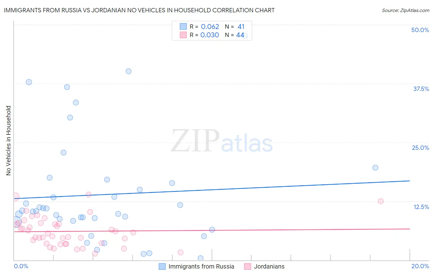 Immigrants from Russia vs Jordanian No Vehicles in Household