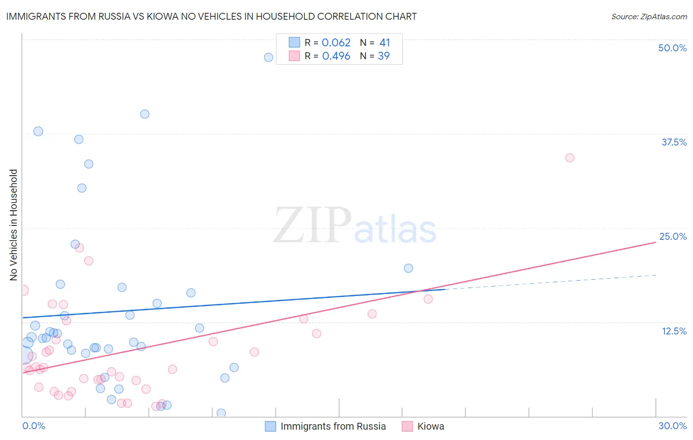 Immigrants from Russia vs Kiowa No Vehicles in Household