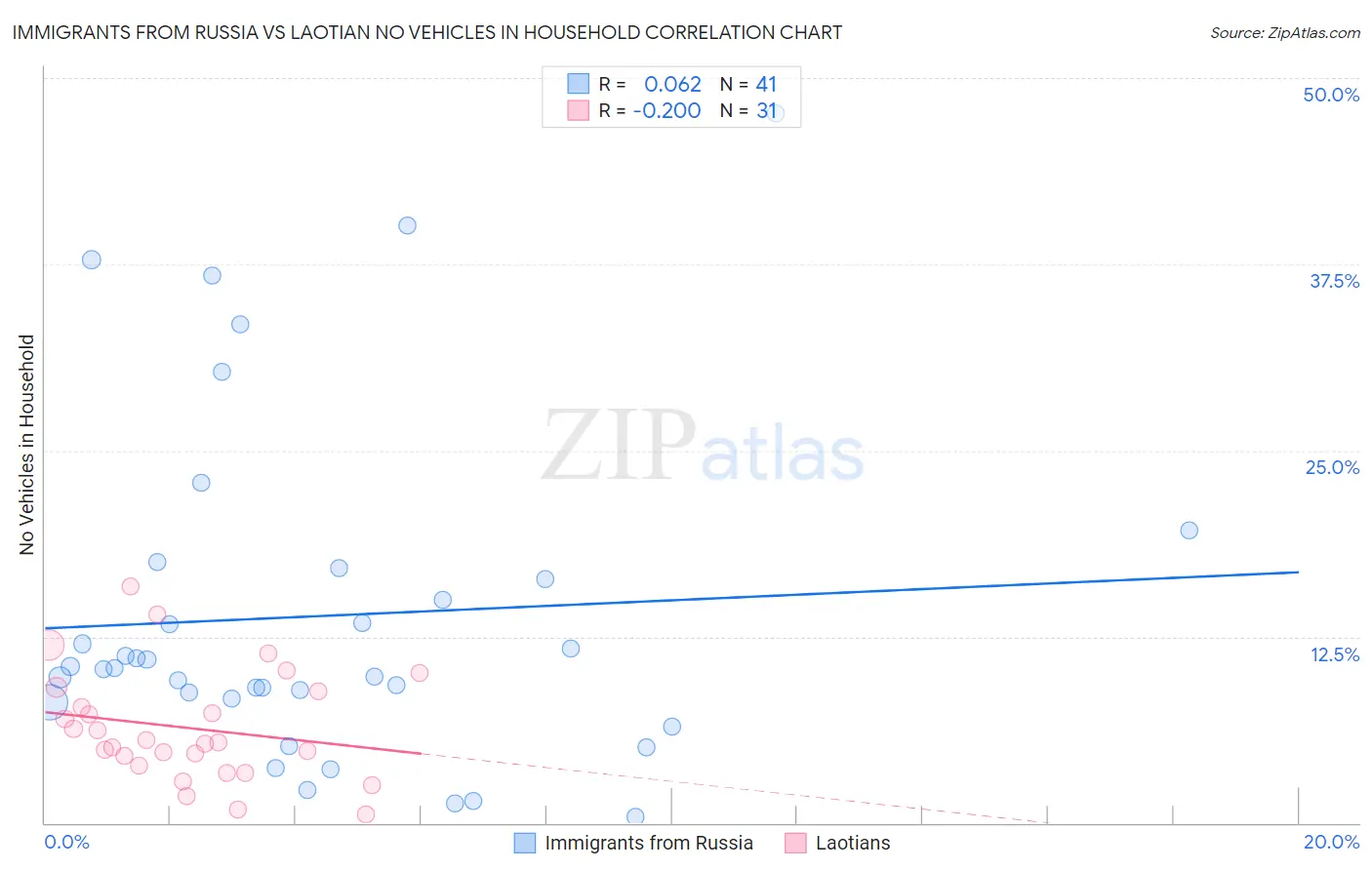 Immigrants from Russia vs Laotian No Vehicles in Household