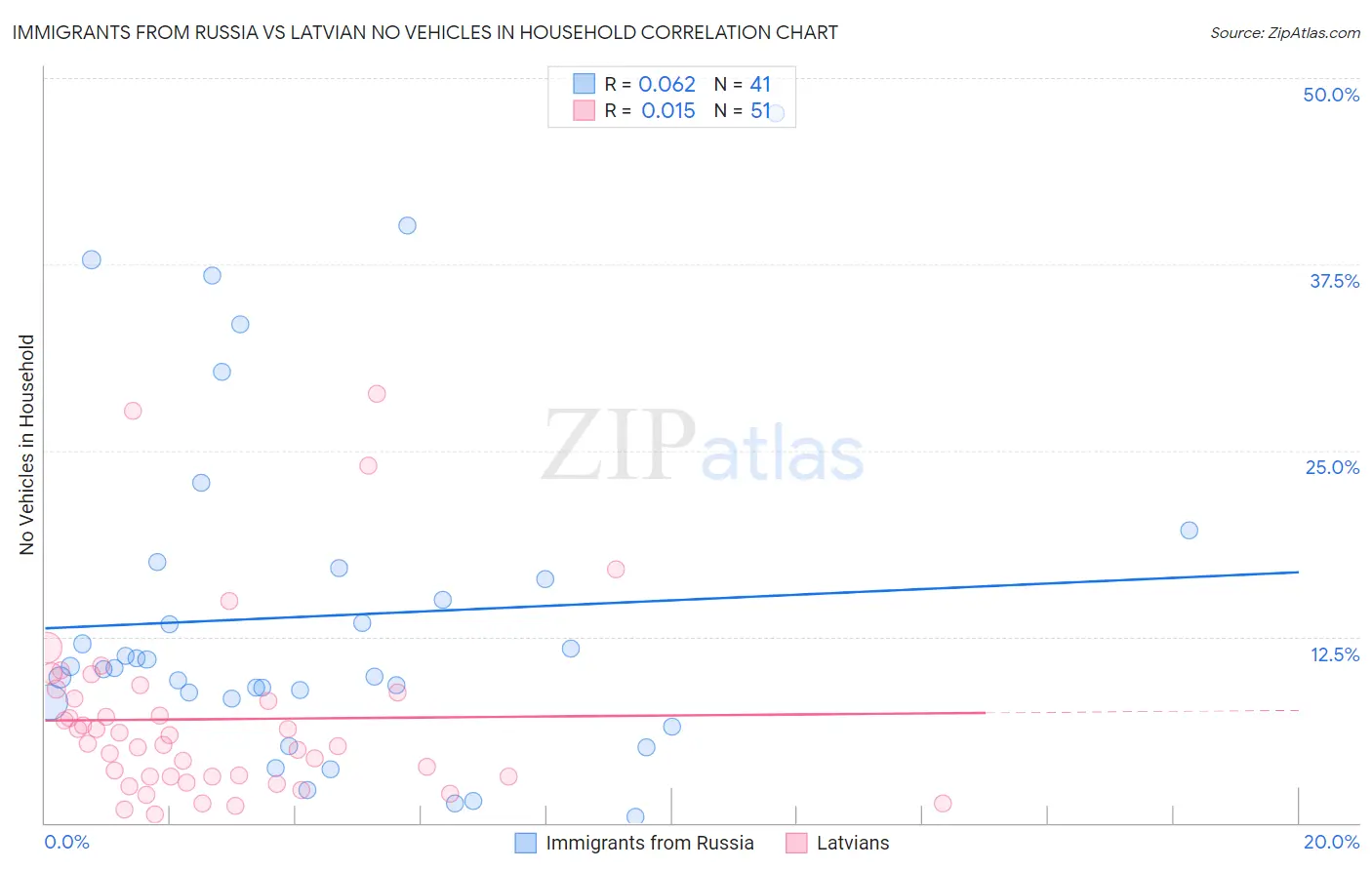 Immigrants from Russia vs Latvian No Vehicles in Household