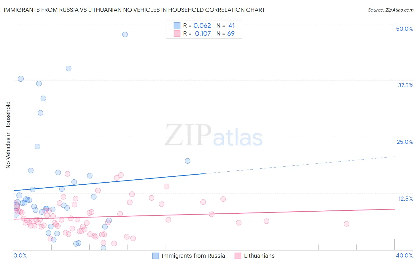 Immigrants from Russia vs Lithuanian No Vehicles in Household