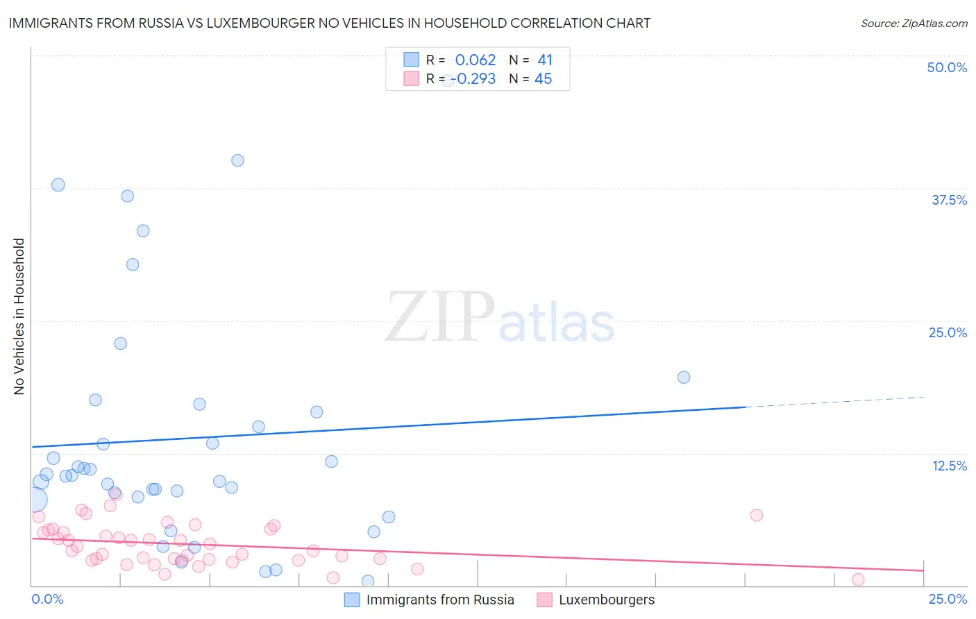 Immigrants from Russia vs Luxembourger No Vehicles in Household