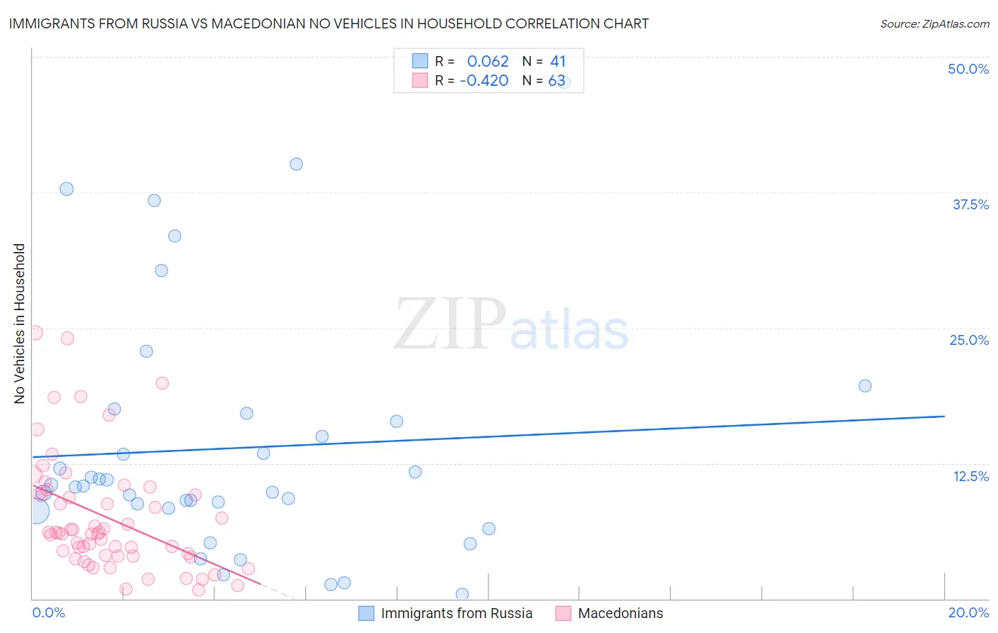 Immigrants from Russia vs Macedonian No Vehicles in Household