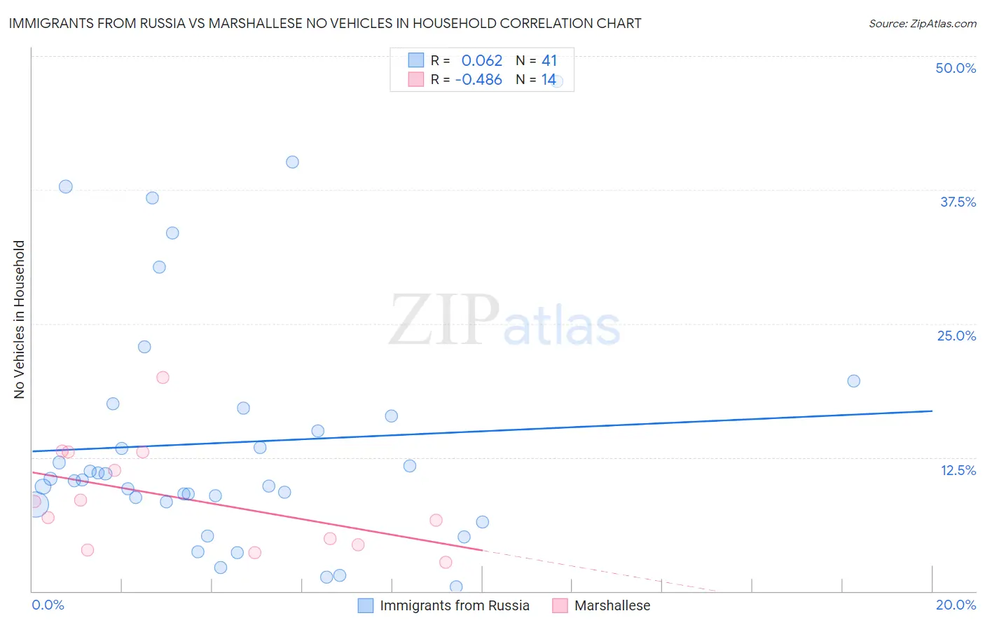 Immigrants from Russia vs Marshallese No Vehicles in Household