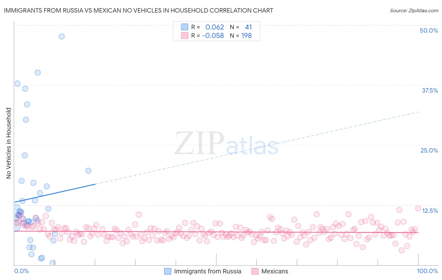 Immigrants from Russia vs Mexican No Vehicles in Household