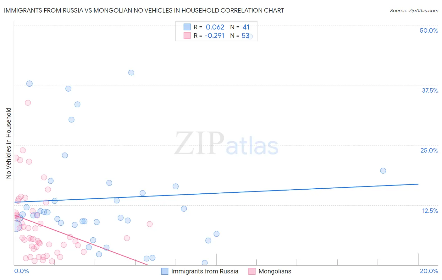 Immigrants from Russia vs Mongolian No Vehicles in Household