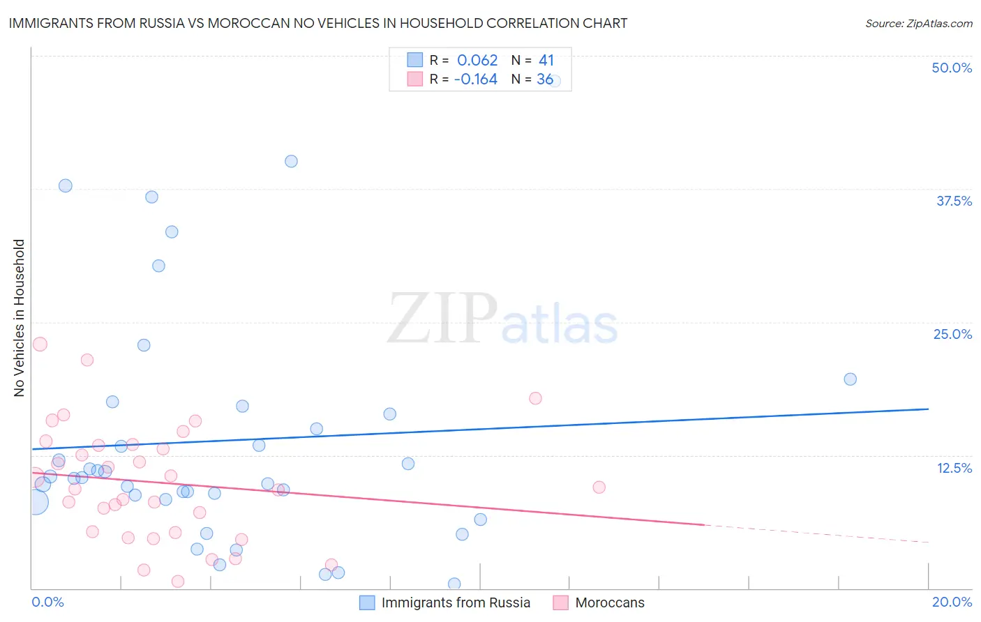 Immigrants from Russia vs Moroccan No Vehicles in Household
