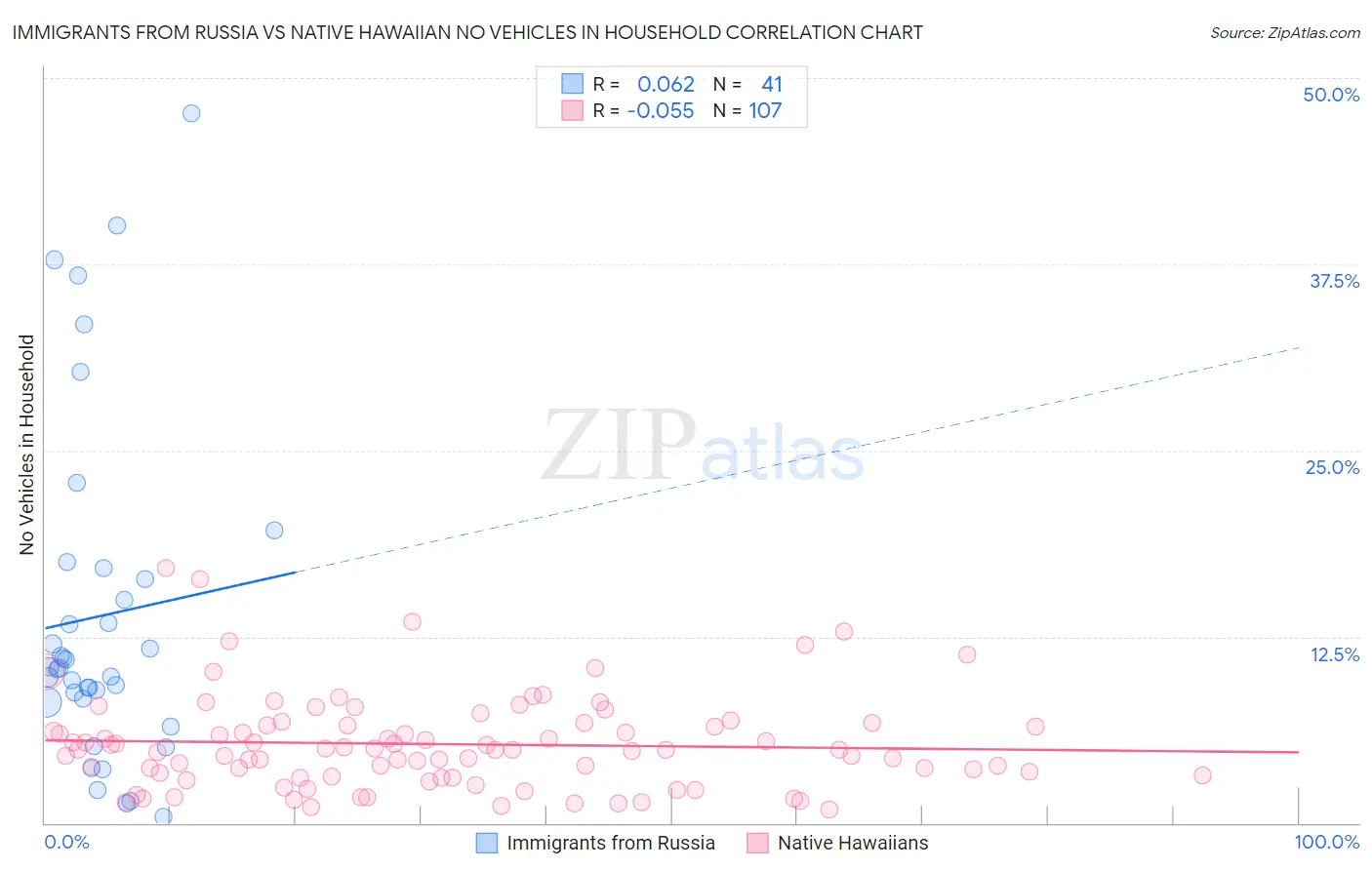 Immigrants from Russia vs Native Hawaiian No Vehicles in Household