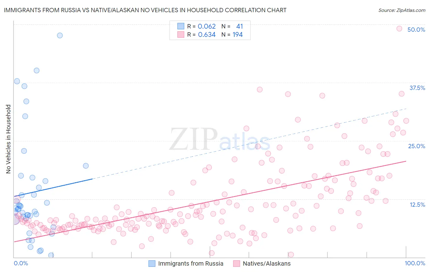 Immigrants from Russia vs Native/Alaskan No Vehicles in Household
