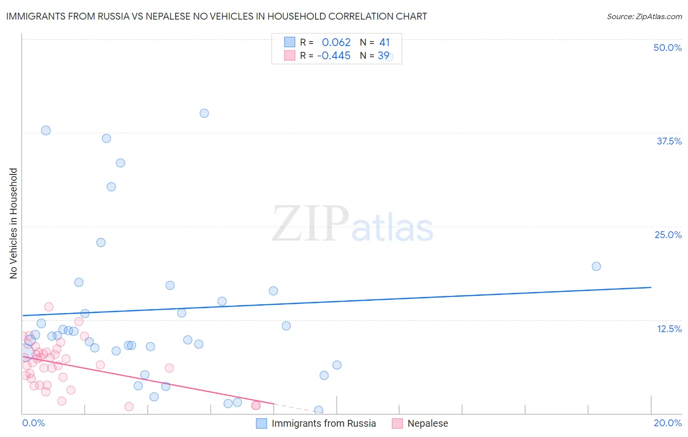 Immigrants from Russia vs Nepalese No Vehicles in Household