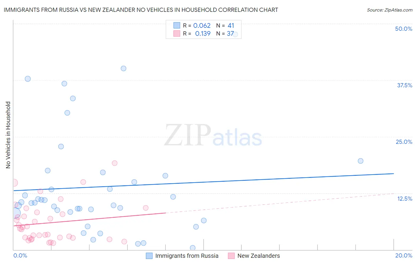 Immigrants from Russia vs New Zealander No Vehicles in Household