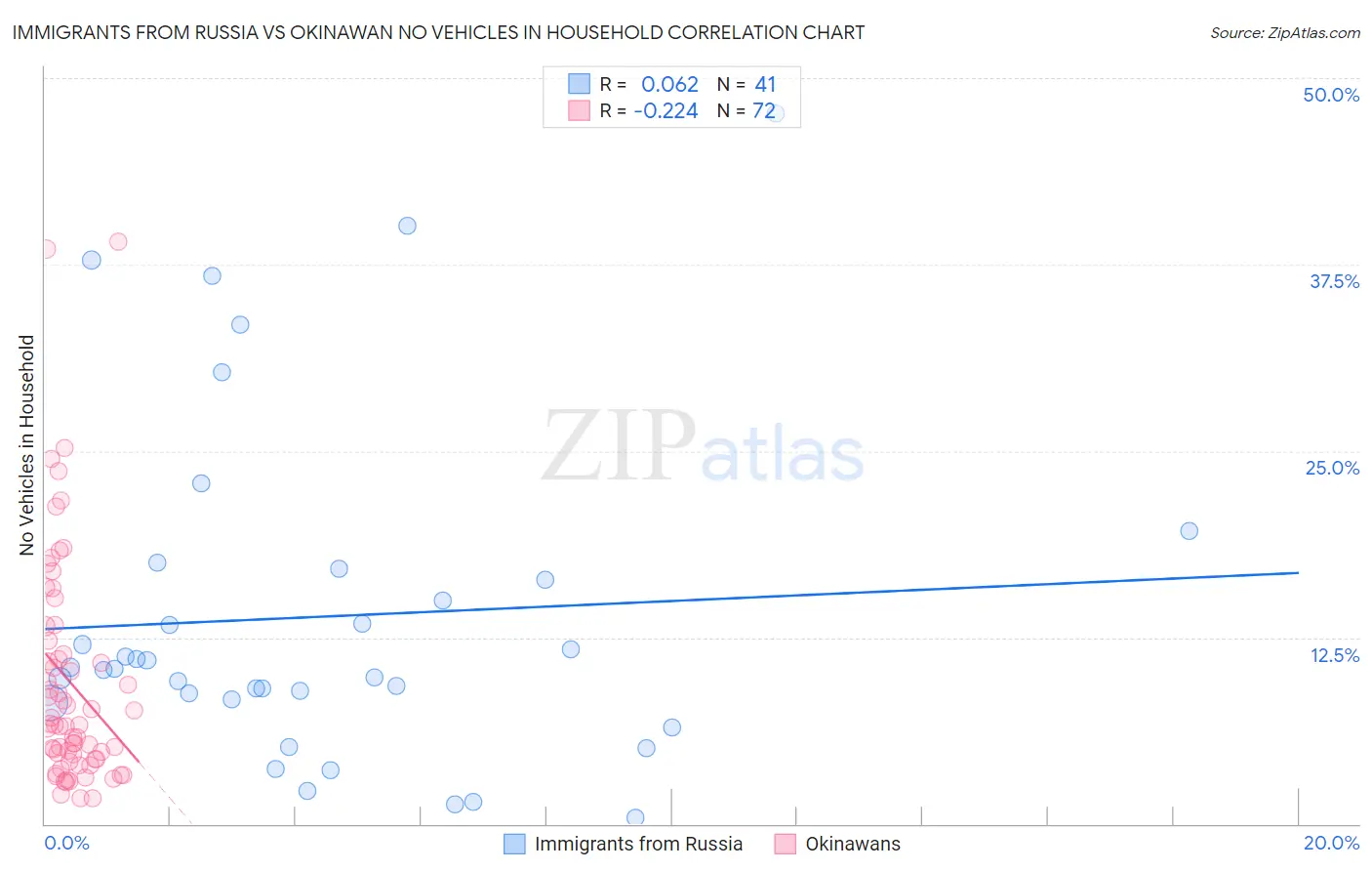 Immigrants from Russia vs Okinawan No Vehicles in Household