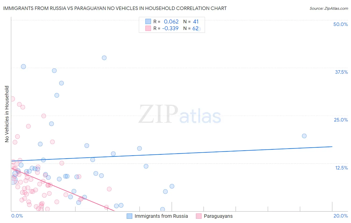 Immigrants from Russia vs Paraguayan No Vehicles in Household