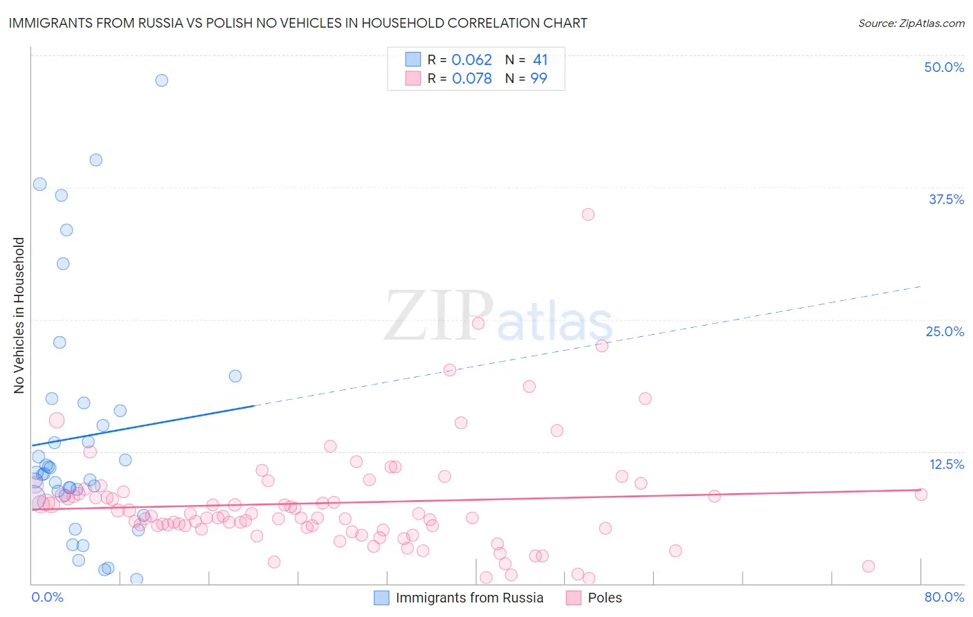 Immigrants from Russia vs Polish No Vehicles in Household