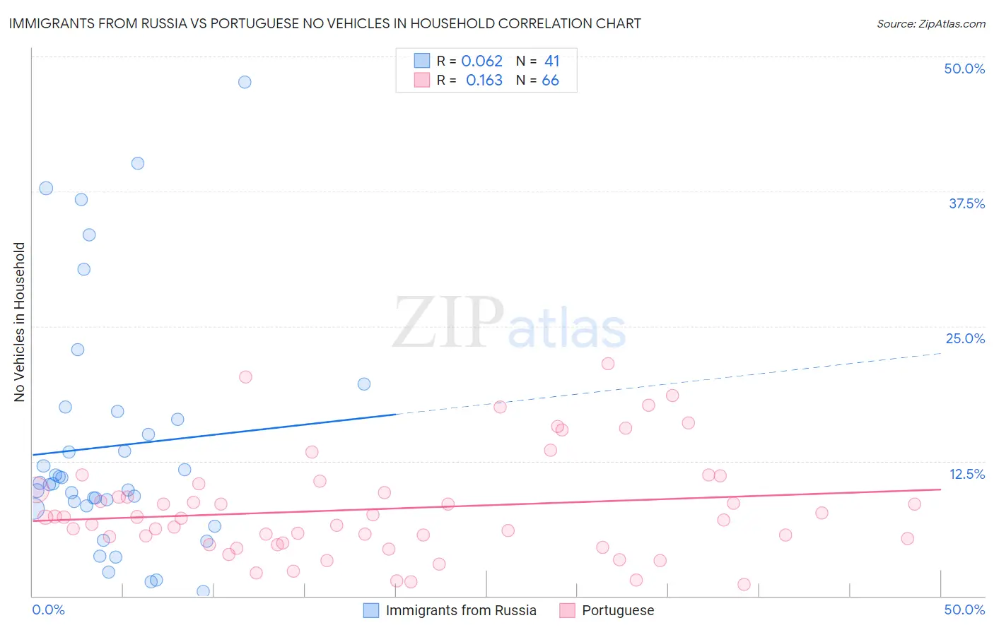 Immigrants from Russia vs Portuguese No Vehicles in Household