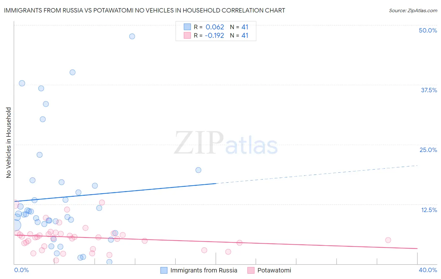 Immigrants from Russia vs Potawatomi No Vehicles in Household