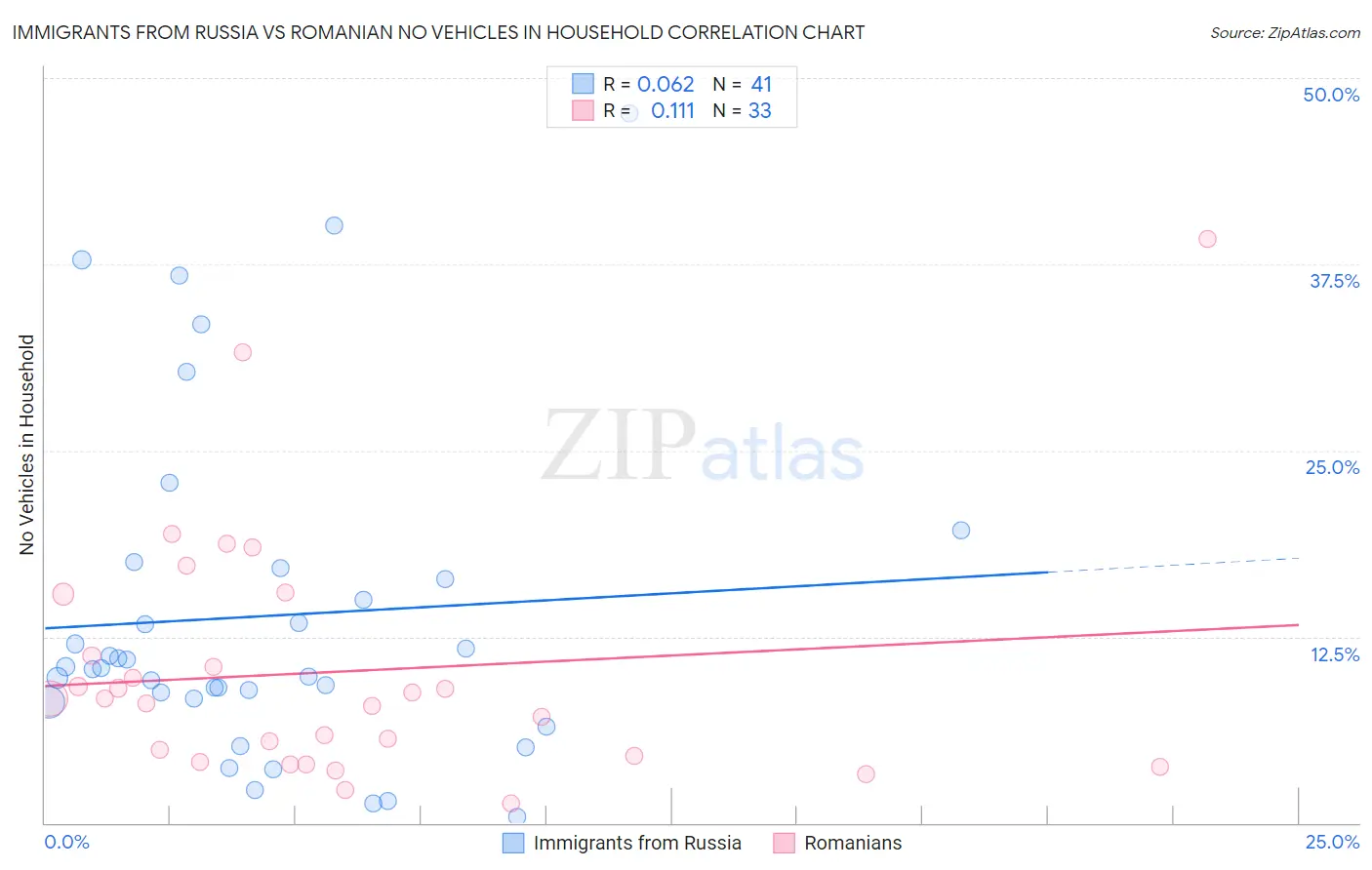 Immigrants from Russia vs Romanian No Vehicles in Household